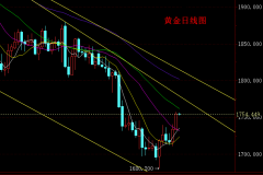 百利好黄金行情分析：黄金连阳上涨后提防调整 今日行情操作要点分析