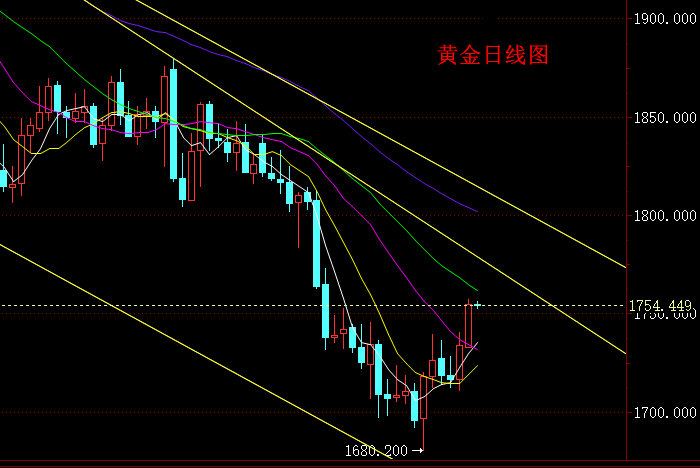 百利好黄金行情分析：黄金连阳上涨后提防调整 今日行情操作要点分析