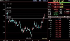 百利好黄金市场分析：国际金价后市上看1785美元