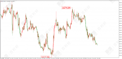 百利好黄金原油行情分析：议息之期临近 黄金慢跌不止