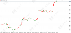 百利好黄金原油行情分析：通胀大幅回落 黄金应声而起