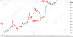 ​百利好黄金原油行情分析：多头继续狂欢 黄金上涨延续